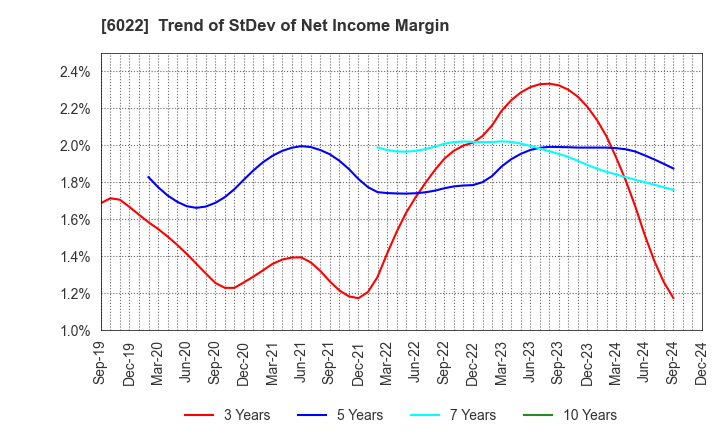 6022 Akasaka Diesels Ltd.: Trend of StDev of Net Income Margin