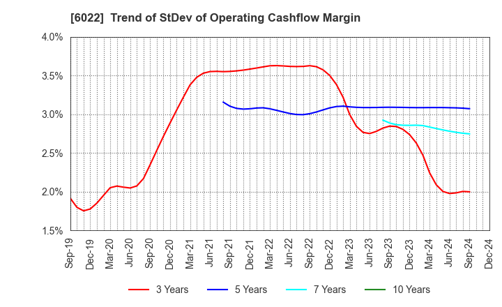 6022 Akasaka Diesels Ltd.: Trend of StDev of Operating Cashflow Margin