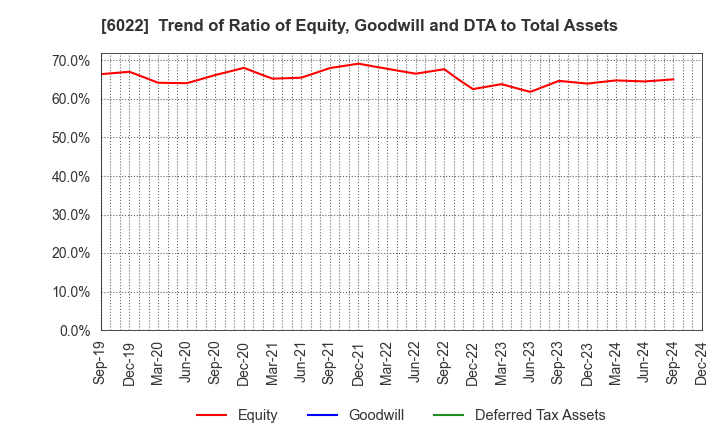 6022 Akasaka Diesels Ltd.: Trend of Ratio of Equity, Goodwill and DTA to Total Assets