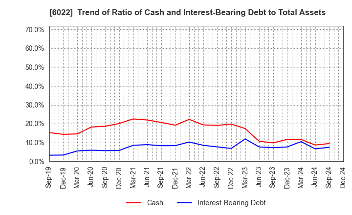 6022 Akasaka Diesels Ltd.: Trend of Ratio of Cash and Interest-Bearing Debt to Total Assets