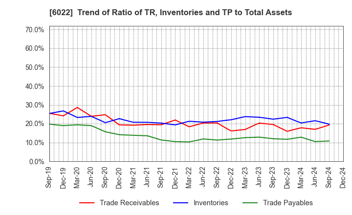 6022 Akasaka Diesels Ltd.: Trend of Ratio of TR, Inventories and TP to Total Assets