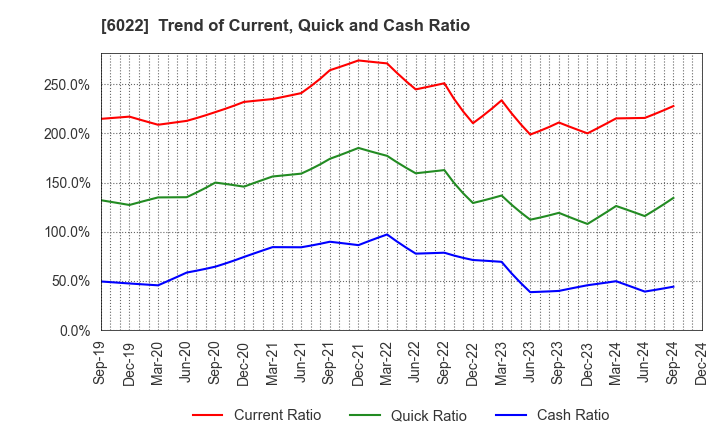 6022 Akasaka Diesels Ltd.: Trend of Current, Quick and Cash Ratio