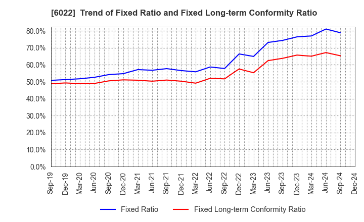 6022 Akasaka Diesels Ltd.: Trend of Fixed Ratio and Fixed Long-term Conformity Ratio