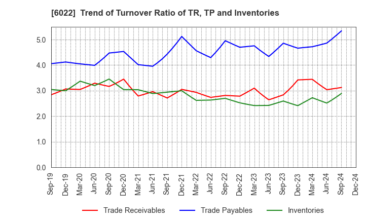 6022 Akasaka Diesels Ltd.: Trend of Turnover Ratio of TR, TP and Inventories