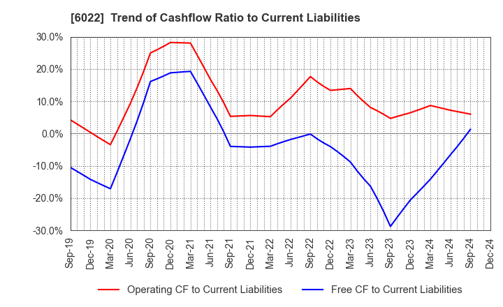 6022 Akasaka Diesels Ltd.: Trend of Cashflow Ratio to Current Liabilities