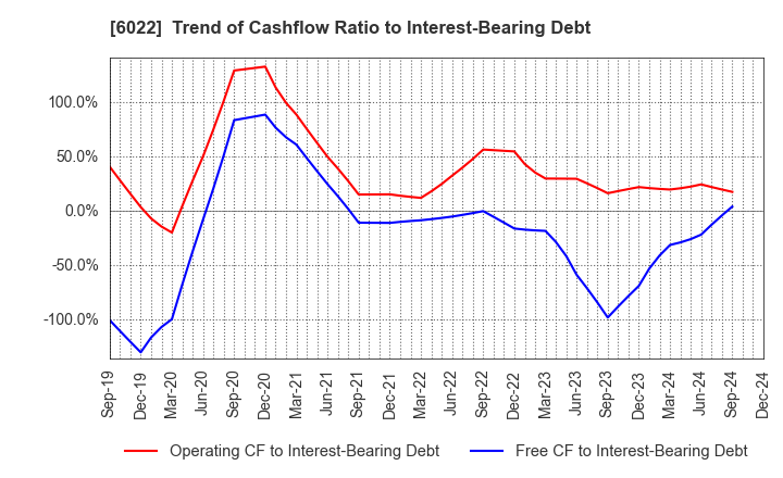 6022 Akasaka Diesels Ltd.: Trend of Cashflow Ratio to Interest-Bearing Debt