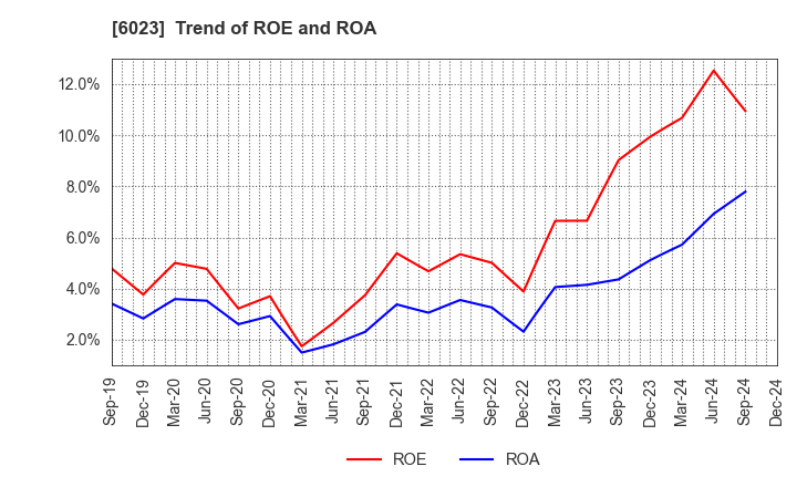 6023 DAIHATSU DIESEL MFG.CO.,LTD.: Trend of ROE and ROA