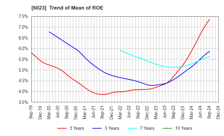 6023 DAIHATSU DIESEL MFG.CO.,LTD.: Trend of Mean of ROE