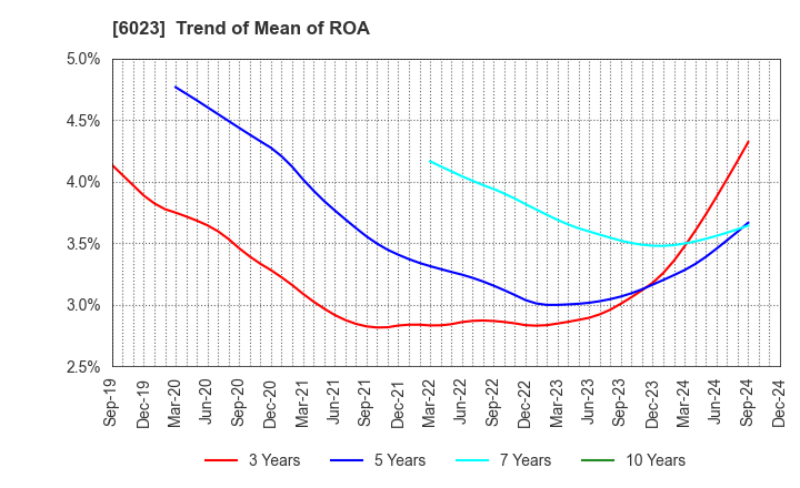 6023 DAIHATSU DIESEL MFG.CO.,LTD.: Trend of Mean of ROA