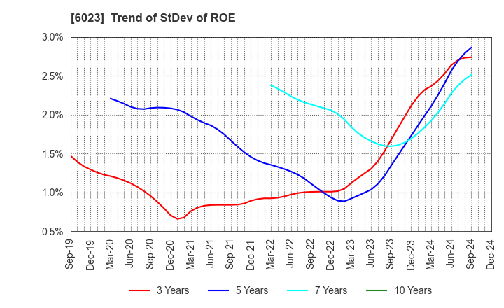 6023 DAIHATSU DIESEL MFG.CO.,LTD.: Trend of StDev of ROE