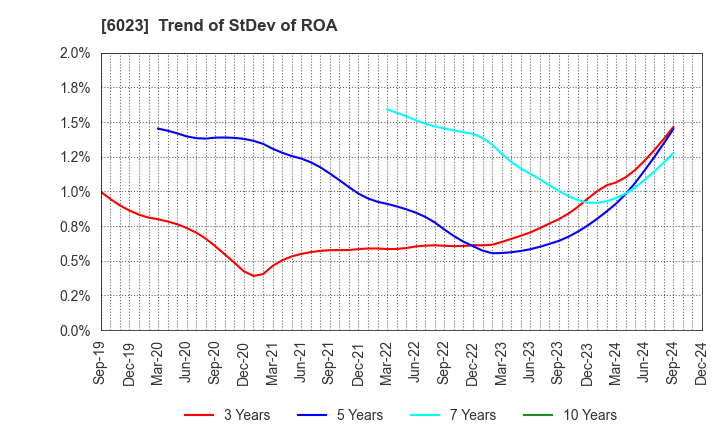 6023 DAIHATSU DIESEL MFG.CO.,LTD.: Trend of StDev of ROA