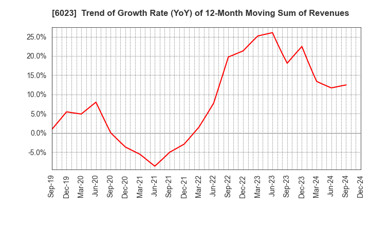 6023 DAIHATSU DIESEL MFG.CO.,LTD.: Trend of Growth Rate (YoY) of 12-Month Moving Sum of Revenues