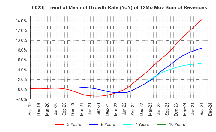 6023 DAIHATSU DIESEL MFG.CO.,LTD.: Trend of Mean of Growth Rate (YoY) of 12Mo Mov Sum of Revenues