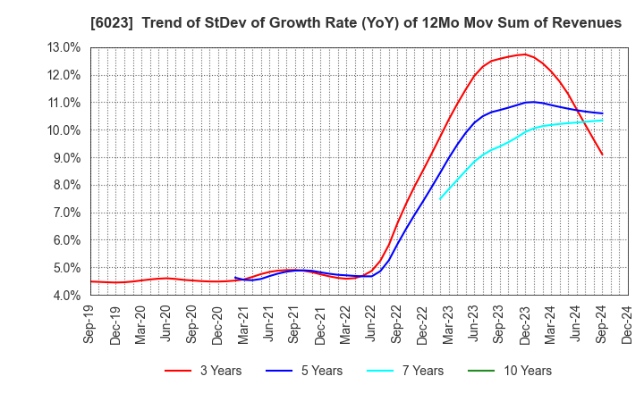 6023 DAIHATSU DIESEL MFG.CO.,LTD.: Trend of StDev of Growth Rate (YoY) of 12Mo Mov Sum of Revenues