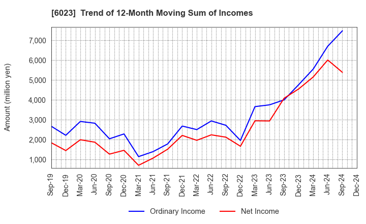 6023 DAIHATSU DIESEL MFG.CO.,LTD.: Trend of 12-Month Moving Sum of Incomes