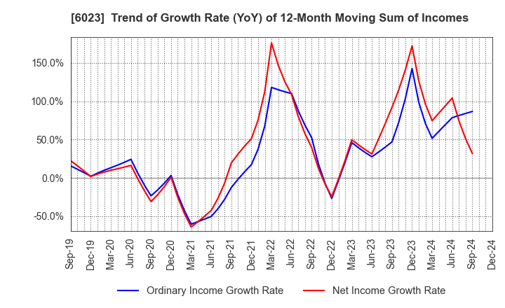 6023 DAIHATSU DIESEL MFG.CO.,LTD.: Trend of Growth Rate (YoY) of 12-Month Moving Sum of Incomes