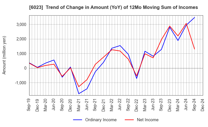 6023 DAIHATSU DIESEL MFG.CO.,LTD.: Trend of Change in Amount (YoY) of 12Mo Moving Sum of Incomes