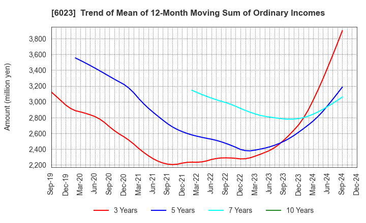 6023 DAIHATSU DIESEL MFG.CO.,LTD.: Trend of Mean of 12-Month Moving Sum of Ordinary Incomes