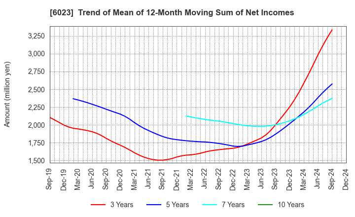 6023 DAIHATSU DIESEL MFG.CO.,LTD.: Trend of Mean of 12-Month Moving Sum of Net Incomes