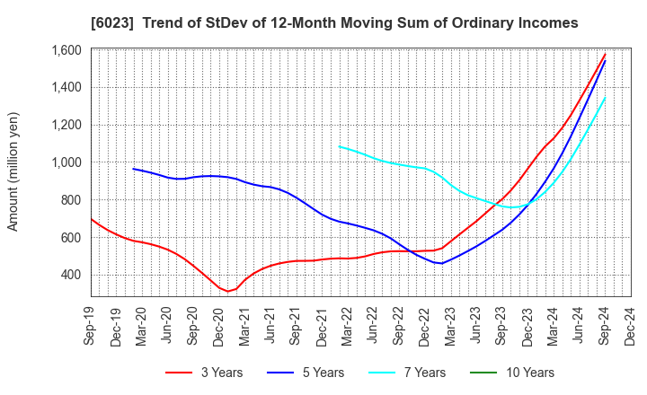 6023 DAIHATSU DIESEL MFG.CO.,LTD.: Trend of StDev of 12-Month Moving Sum of Ordinary Incomes