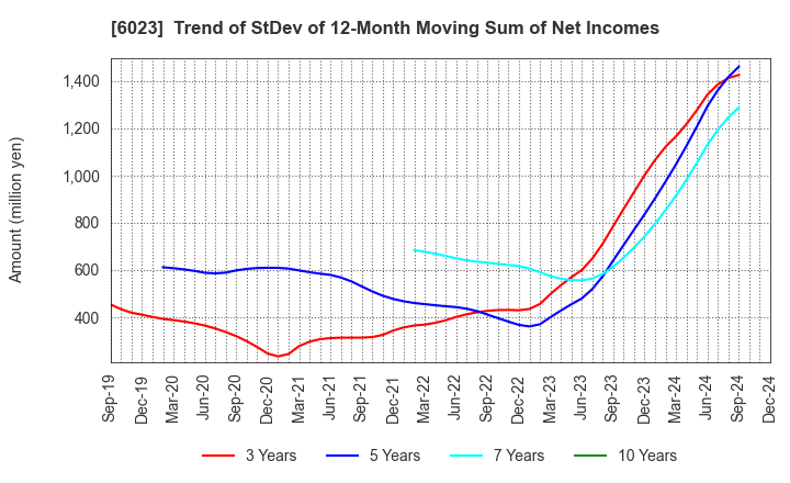 6023 DAIHATSU DIESEL MFG.CO.,LTD.: Trend of StDev of 12-Month Moving Sum of Net Incomes