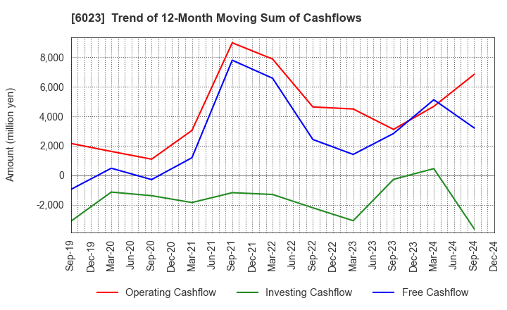 6023 DAIHATSU DIESEL MFG.CO.,LTD.: Trend of 12-Month Moving Sum of Cashflows