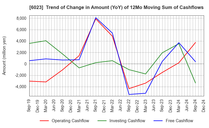 6023 DAIHATSU DIESEL MFG.CO.,LTD.: Trend of Change in Amount (YoY) of 12Mo Moving Sum of Cashflows