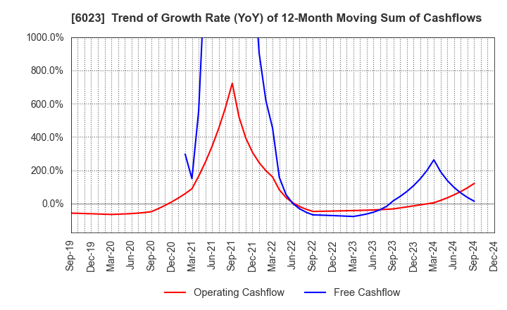 6023 DAIHATSU DIESEL MFG.CO.,LTD.: Trend of Growth Rate (YoY) of 12-Month Moving Sum of Cashflows