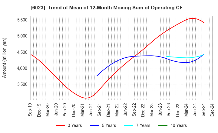 6023 DAIHATSU DIESEL MFG.CO.,LTD.: Trend of Mean of 12-Month Moving Sum of Operating CF