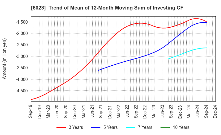 6023 DAIHATSU DIESEL MFG.CO.,LTD.: Trend of Mean of 12-Month Moving Sum of Investing CF