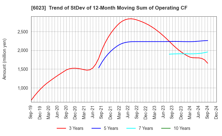 6023 DAIHATSU DIESEL MFG.CO.,LTD.: Trend of StDev of 12-Month Moving Sum of Operating CF