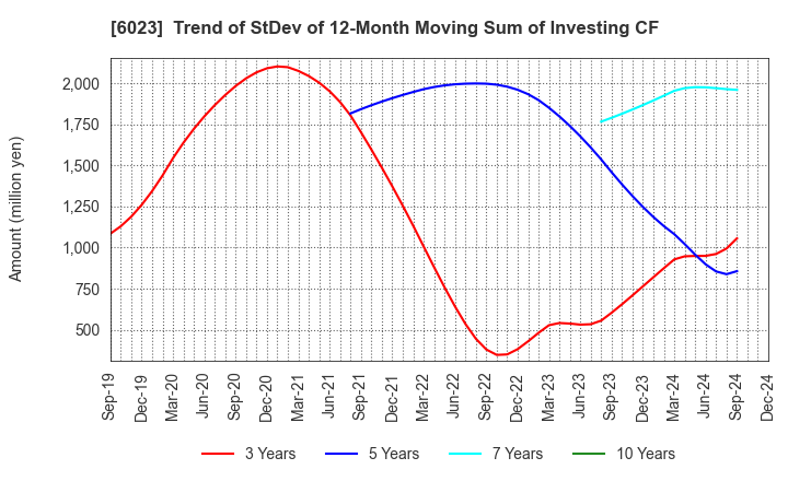 6023 DAIHATSU DIESEL MFG.CO.,LTD.: Trend of StDev of 12-Month Moving Sum of Investing CF