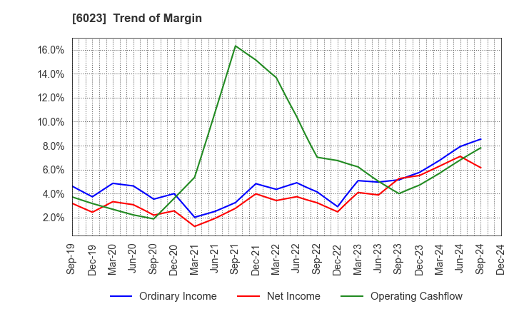 6023 DAIHATSU DIESEL MFG.CO.,LTD.: Trend of Margin