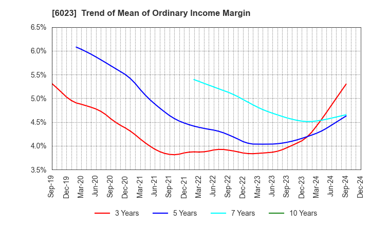 6023 DAIHATSU DIESEL MFG.CO.,LTD.: Trend of Mean of Ordinary Income Margin