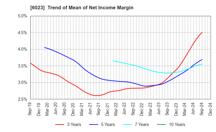 6023 DAIHATSU DIESEL MFG.CO.,LTD.: Trend of Mean of Net Income Margin