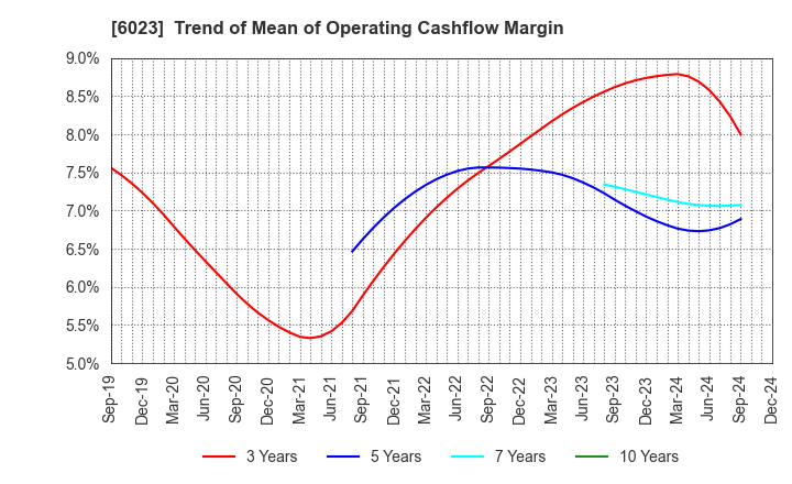 6023 DAIHATSU DIESEL MFG.CO.,LTD.: Trend of Mean of Operating Cashflow Margin