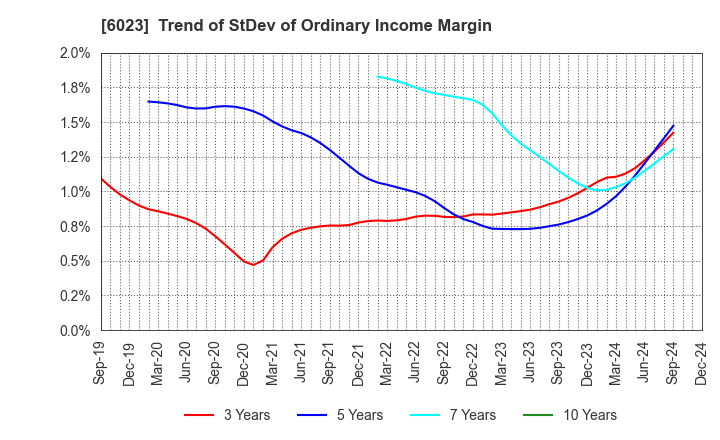 6023 DAIHATSU DIESEL MFG.CO.,LTD.: Trend of StDev of Ordinary Income Margin