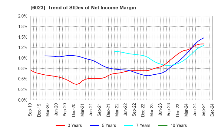 6023 DAIHATSU DIESEL MFG.CO.,LTD.: Trend of StDev of Net Income Margin