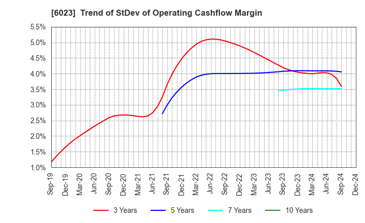 6023 DAIHATSU DIESEL MFG.CO.,LTD.: Trend of StDev of Operating Cashflow Margin