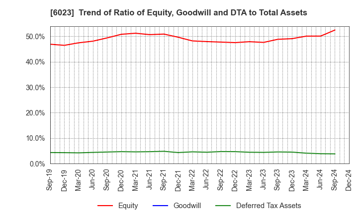 6023 DAIHATSU DIESEL MFG.CO.,LTD.: Trend of Ratio of Equity, Goodwill and DTA to Total Assets