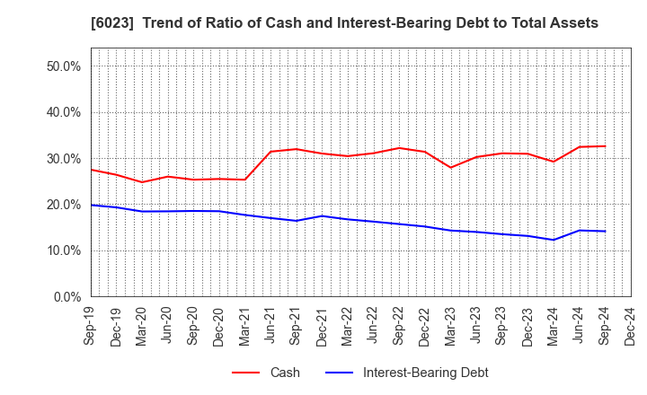 6023 DAIHATSU DIESEL MFG.CO.,LTD.: Trend of Ratio of Cash and Interest-Bearing Debt to Total Assets