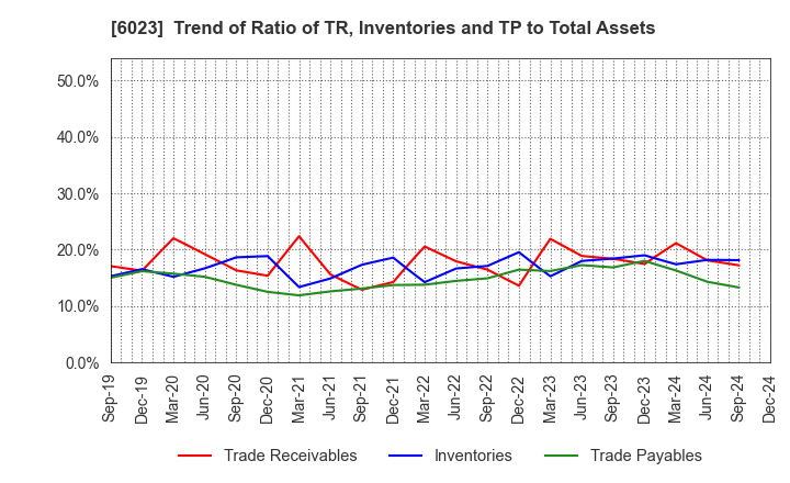 6023 DAIHATSU DIESEL MFG.CO.,LTD.: Trend of Ratio of TR, Inventories and TP to Total Assets