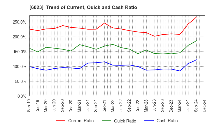 6023 DAIHATSU DIESEL MFG.CO.,LTD.: Trend of Current, Quick and Cash Ratio