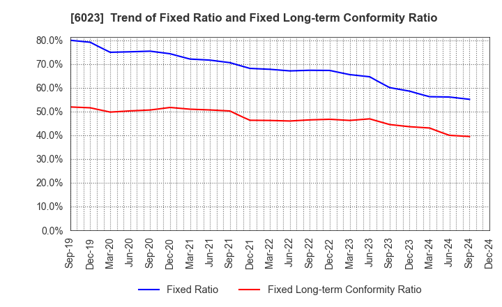 6023 DAIHATSU DIESEL MFG.CO.,LTD.: Trend of Fixed Ratio and Fixed Long-term Conformity Ratio