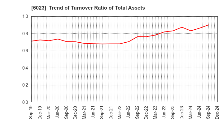 6023 DAIHATSU DIESEL MFG.CO.,LTD.: Trend of Turnover Ratio of Total Assets