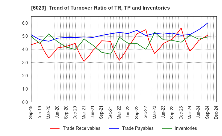 6023 DAIHATSU DIESEL MFG.CO.,LTD.: Trend of Turnover Ratio of TR, TP and Inventories