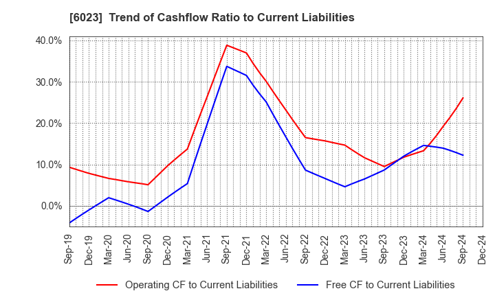 6023 DAIHATSU DIESEL MFG.CO.,LTD.: Trend of Cashflow Ratio to Current Liabilities