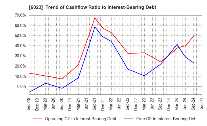 6023 DAIHATSU DIESEL MFG.CO.,LTD.: Trend of Cashflow Ratio to Interest-Bearing Debt