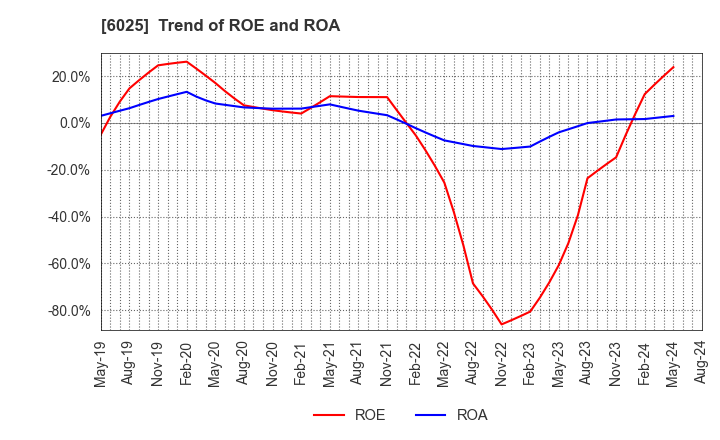 6025 Japan PC Service Co.,Ltd.: Trend of ROE and ROA