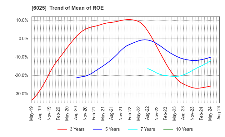 6025 Japan PC Service Co.,Ltd.: Trend of Mean of ROE